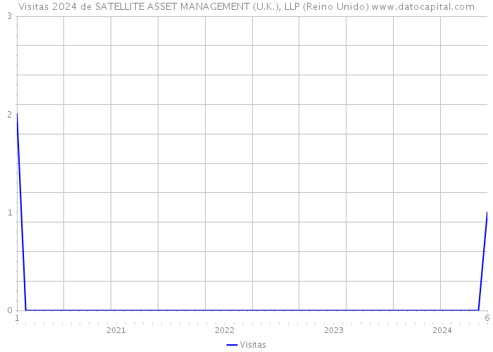 Visitas 2024 de SATELLITE ASSET MANAGEMENT (U.K.), LLP (Reino Unido) 