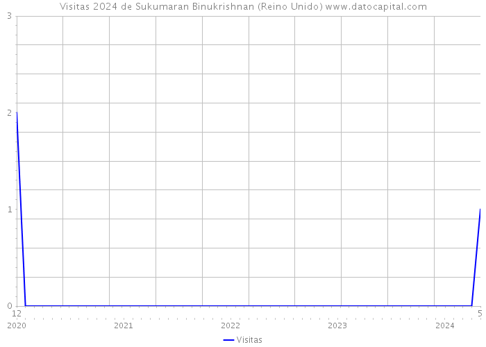 Visitas 2024 de Sukumaran Binukrishnan (Reino Unido) 