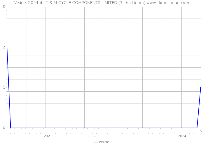 Visitas 2024 de T & M CYCLE COMPONENTS LIMITED (Reino Unido) 