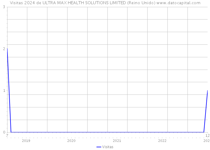 Visitas 2024 de ULTRA MAX HEALTH SOLUTIONS LIMITED (Reino Unido) 