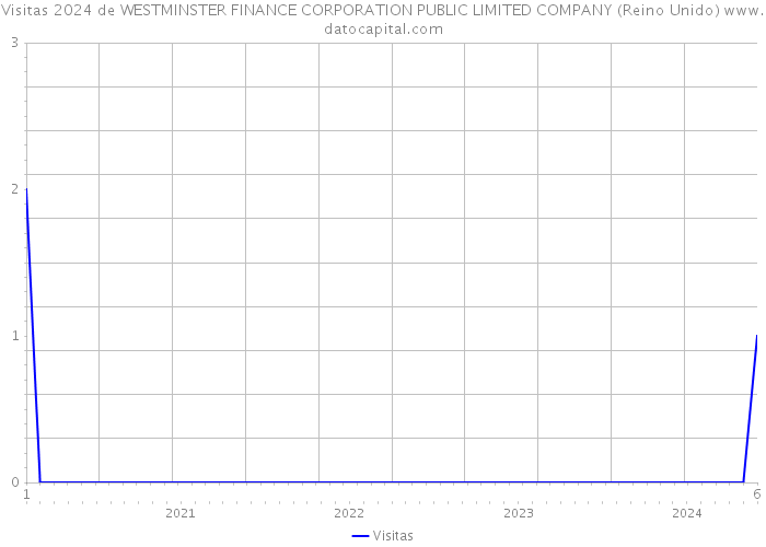 Visitas 2024 de WESTMINSTER FINANCE CORPORATION PUBLIC LIMITED COMPANY (Reino Unido) 