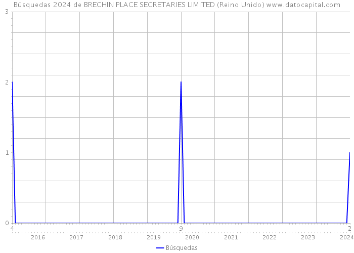 Búsquedas 2024 de BRECHIN PLACE SECRETARIES LIMITED (Reino Unido) 