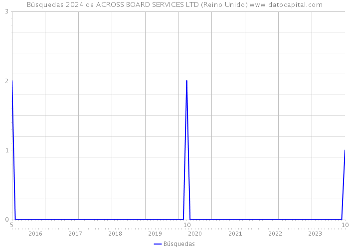 Búsquedas 2024 de ACROSS BOARD SERVICES LTD (Reino Unido) 