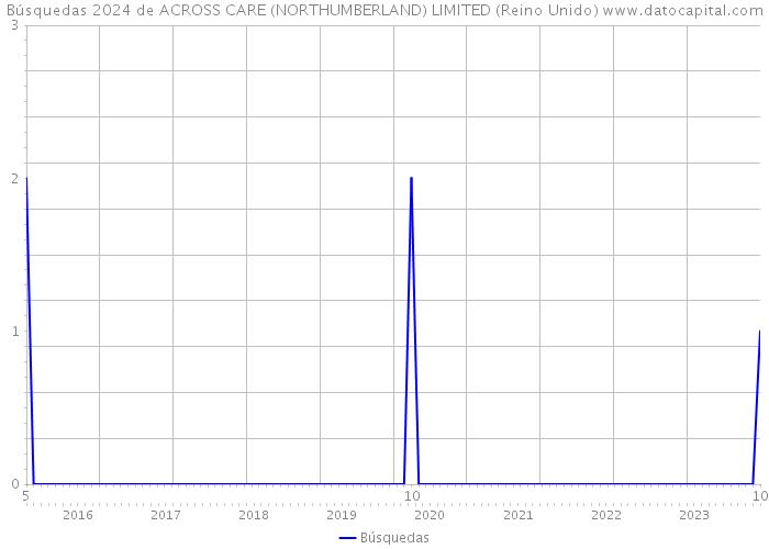 Búsquedas 2024 de ACROSS CARE (NORTHUMBERLAND) LIMITED (Reino Unido) 