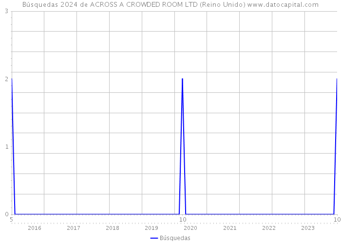 Búsquedas 2024 de ACROSS A CROWDED ROOM LTD (Reino Unido) 
