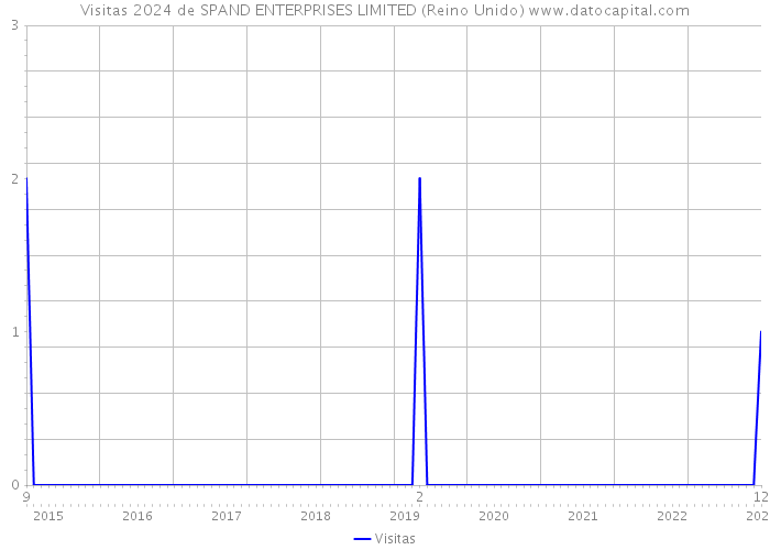 Visitas 2024 de SPAND ENTERPRISES LIMITED (Reino Unido) 