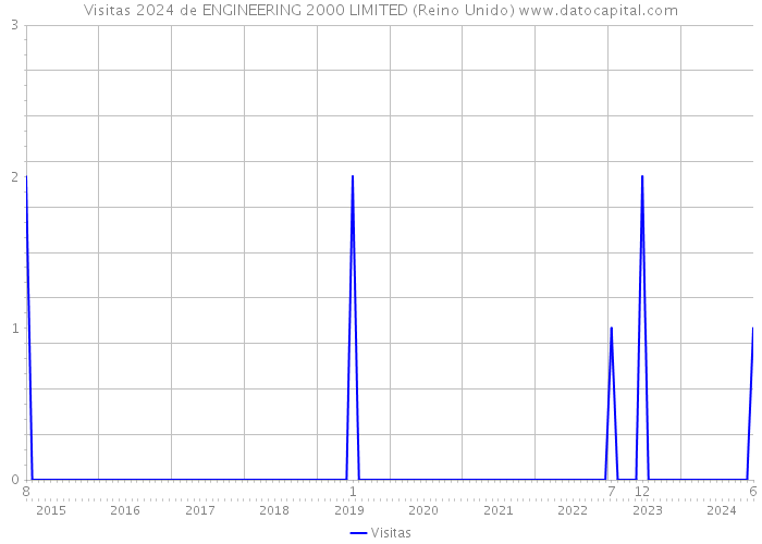 Visitas 2024 de ENGINEERING 2000 LIMITED (Reino Unido) 