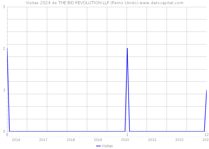 Visitas 2024 de THE BID REVOLUTION LLP (Reino Unido) 