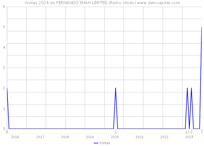 Visitas 2024 de FERNANDO SHAH LIMITED (Reino Unido) 