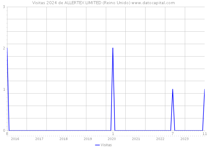 Visitas 2024 de ALLERTEX LIMITED (Reino Unido) 