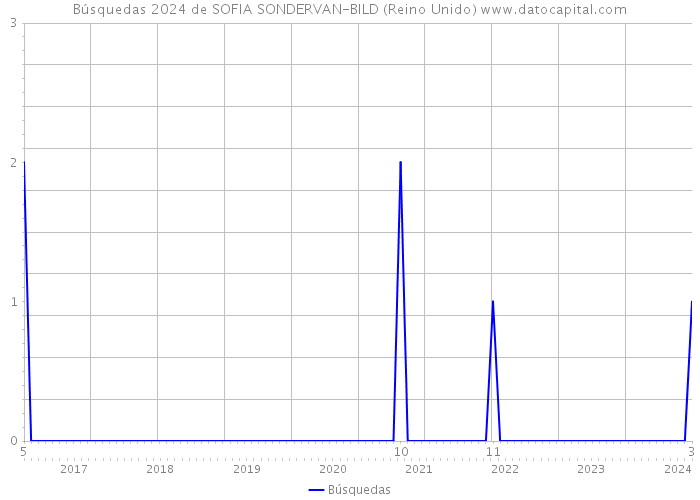 Búsquedas 2024 de SOFIA SONDERVAN-BILD (Reino Unido) 