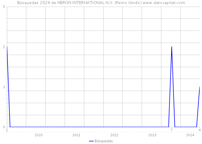 Búsquedas 2024 de HERON INTERNATIONAL N.V. (Reino Unido) 