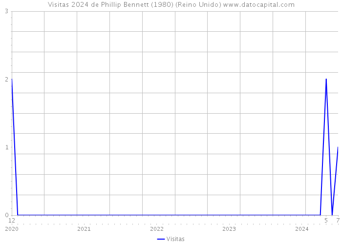 Visitas 2024 de Phillip Bennett (1980) (Reino Unido) 