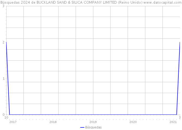 Búsquedas 2024 de BUCKLAND SAND & SILICA COMPANY LIMITED (Reino Unido) 
