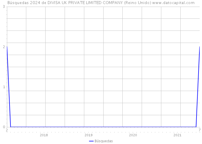 Búsquedas 2024 de DIVISA UK PRIVATE LIMITED COMPANY (Reino Unido) 