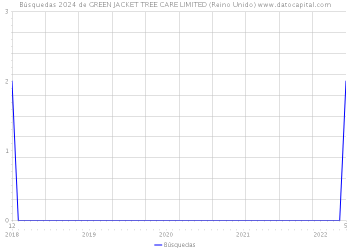 Búsquedas 2024 de GREEN JACKET TREE CARE LIMITED (Reino Unido) 
