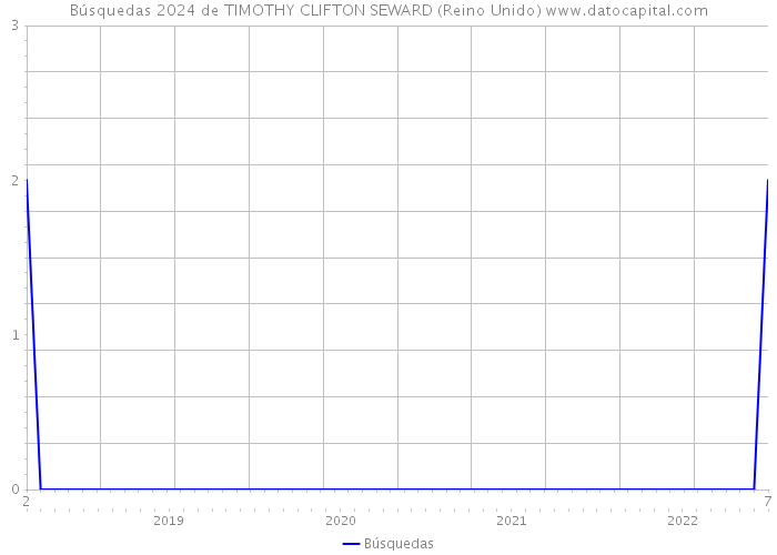 Búsquedas 2024 de TIMOTHY CLIFTON SEWARD (Reino Unido) 