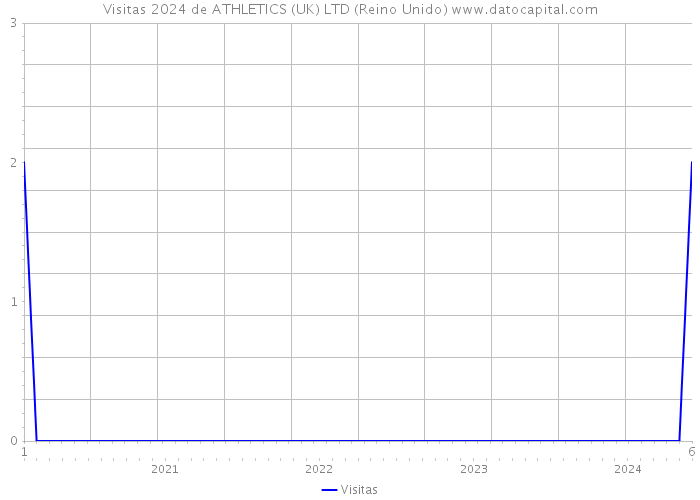 Visitas 2024 de ATHLETICS (UK) LTD (Reino Unido) 