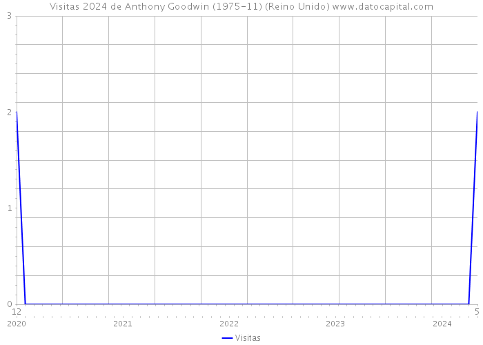 Visitas 2024 de Anthony Goodwin (1975-11) (Reino Unido) 