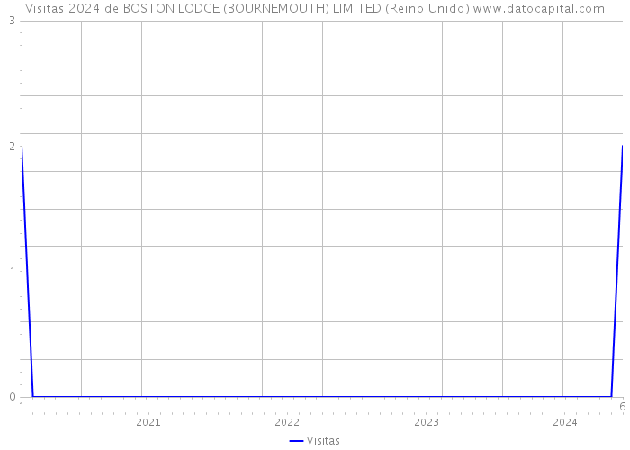 Visitas 2024 de BOSTON LODGE (BOURNEMOUTH) LIMITED (Reino Unido) 