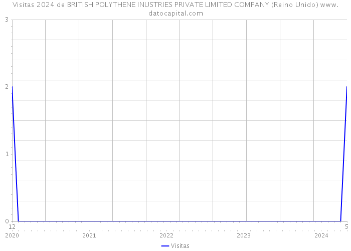 Visitas 2024 de BRITISH POLYTHENE INUSTRIES PRIVATE LIMITED COMPANY (Reino Unido) 
