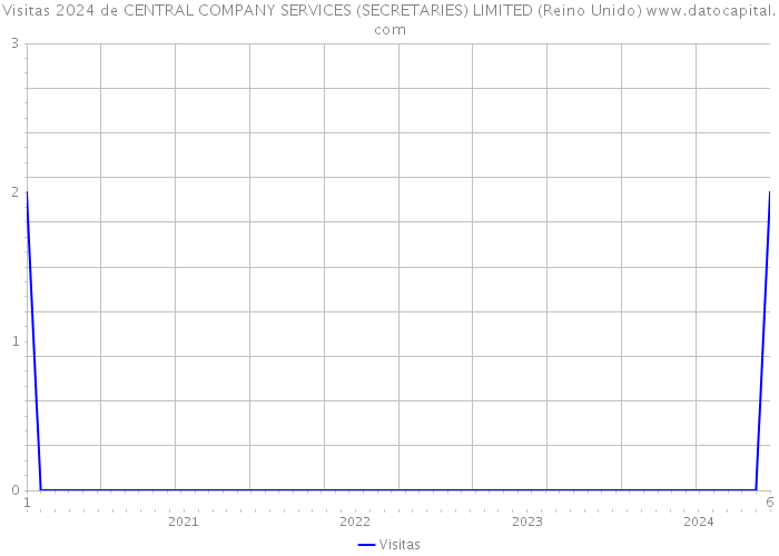 Visitas 2024 de CENTRAL COMPANY SERVICES (SECRETARIES) LIMITED (Reino Unido) 