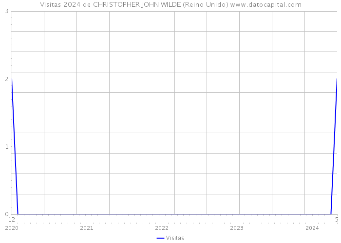 Visitas 2024 de CHRISTOPHER JOHN WILDE (Reino Unido) 