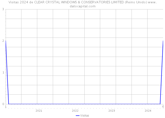 Visitas 2024 de CLEAR CRYSTAL WINDOWS & CONSERVATORIES LIMITED (Reino Unido) 