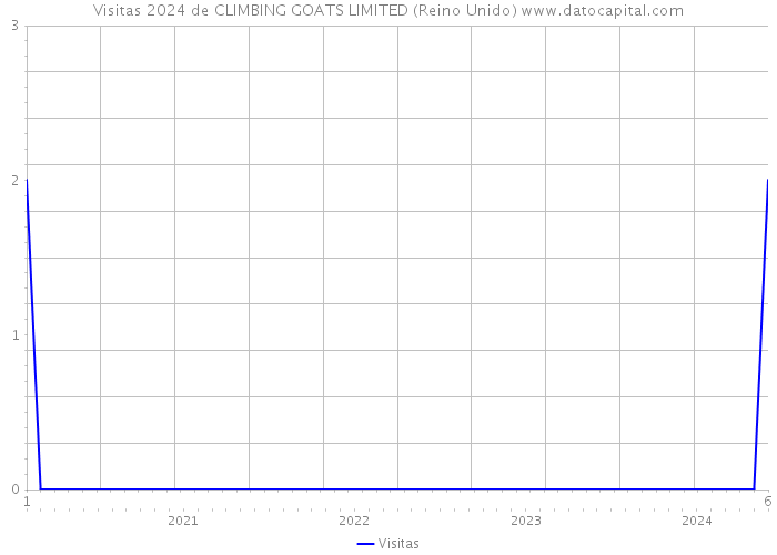 Visitas 2024 de CLIMBING GOATS LIMITED (Reino Unido) 