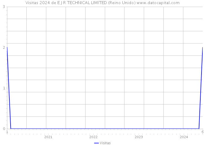 Visitas 2024 de E J R TECHNICAL LIMITED (Reino Unido) 