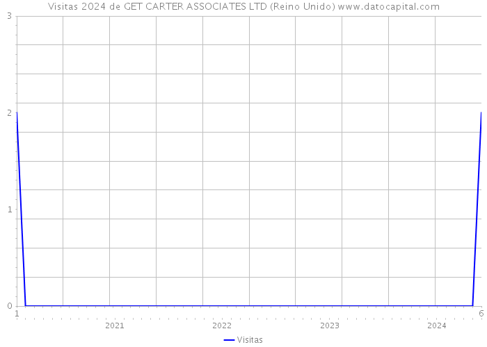 Visitas 2024 de GET CARTER ASSOCIATES LTD (Reino Unido) 