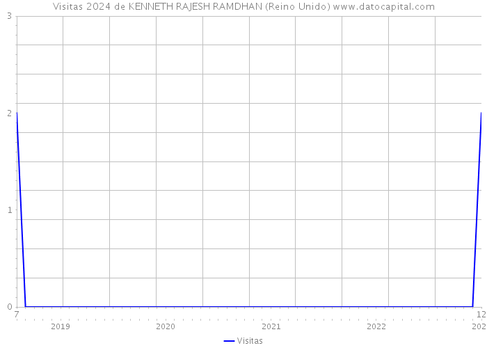 Visitas 2024 de KENNETH RAJESH RAMDHAN (Reino Unido) 