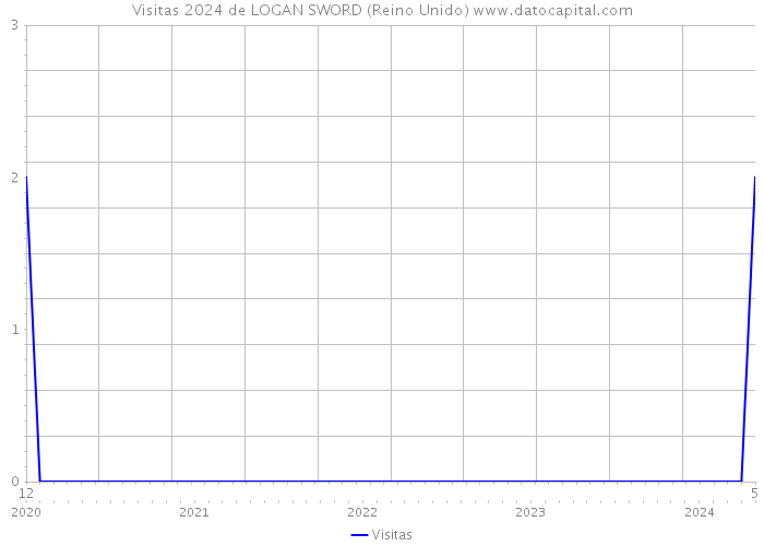 Visitas 2024 de LOGAN SWORD (Reino Unido) 