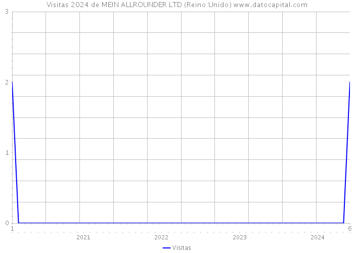 Visitas 2024 de MEIN ALLROUNDER LTD (Reino Unido) 