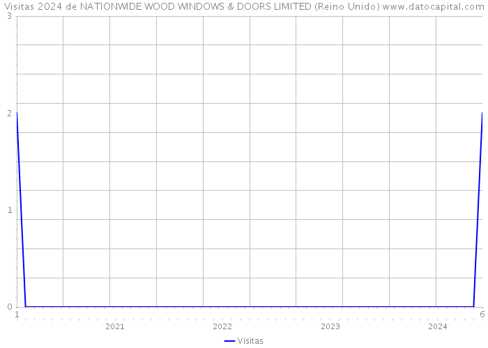 Visitas 2024 de NATIONWIDE WOOD WINDOWS & DOORS LIMITED (Reino Unido) 