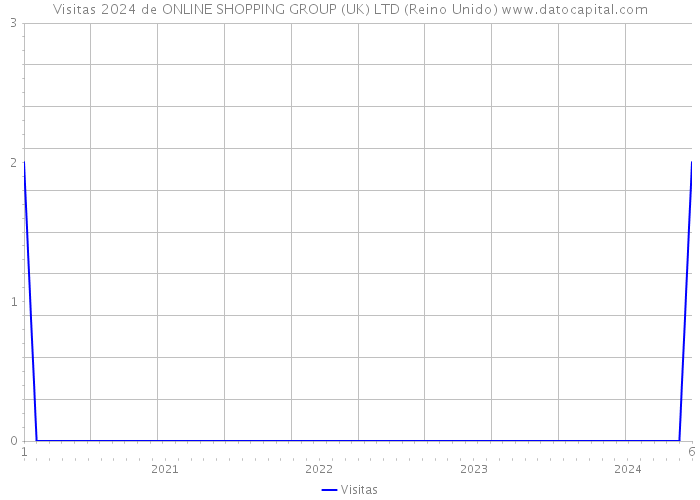 Visitas 2024 de ONLINE SHOPPING GROUP (UK) LTD (Reino Unido) 