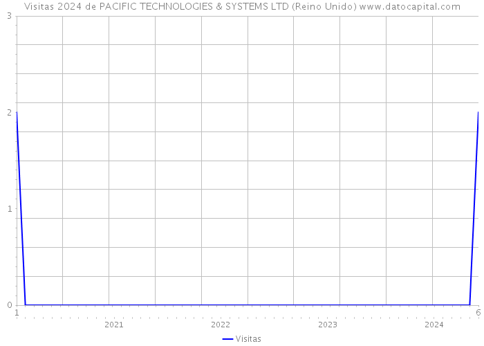 Visitas 2024 de PACIFIC TECHNOLOGIES & SYSTEMS LTD (Reino Unido) 