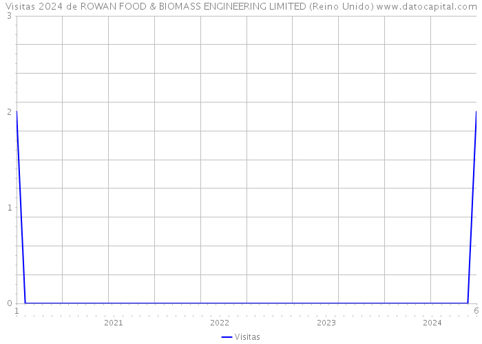 Visitas 2024 de ROWAN FOOD & BIOMASS ENGINEERING LIMITED (Reino Unido) 