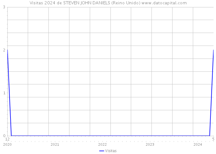 Visitas 2024 de STEVEN JOHN DANIELS (Reino Unido) 