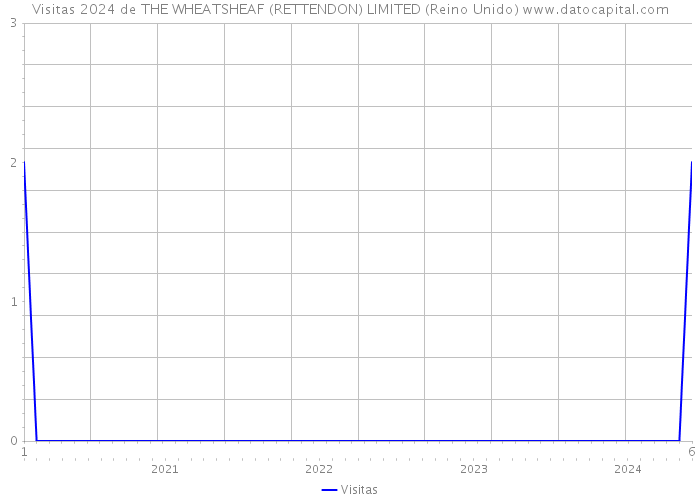 Visitas 2024 de THE WHEATSHEAF (RETTENDON) LIMITED (Reino Unido) 