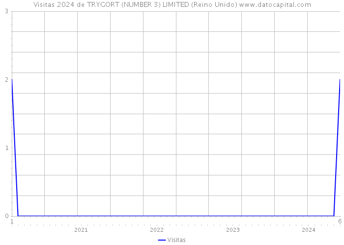 Visitas 2024 de TRYGORT (NUMBER 3) LIMITED (Reino Unido) 