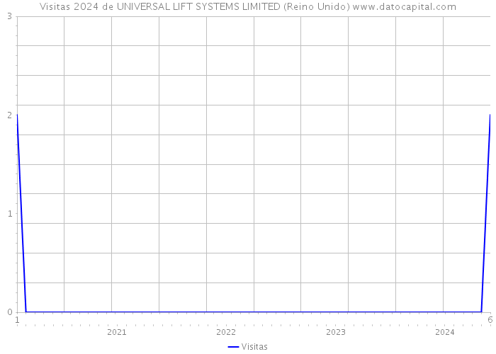 Visitas 2024 de UNIVERSAL LIFT SYSTEMS LIMITED (Reino Unido) 