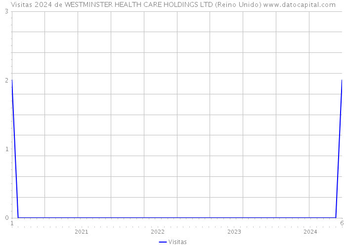 Visitas 2024 de WESTMINSTER HEALTH CARE HOLDINGS LTD (Reino Unido) 