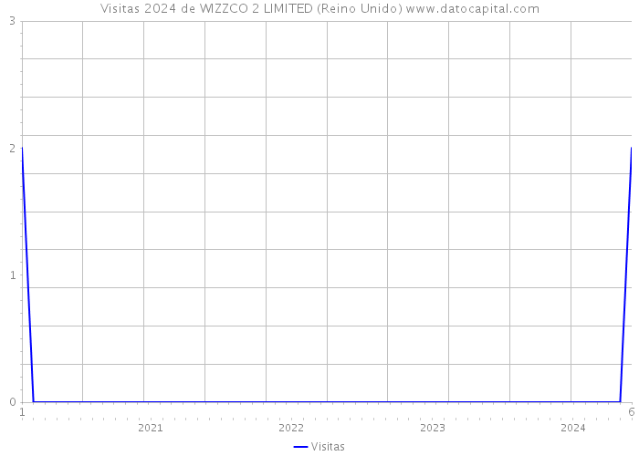 Visitas 2024 de WIZZCO 2 LIMITED (Reino Unido) 