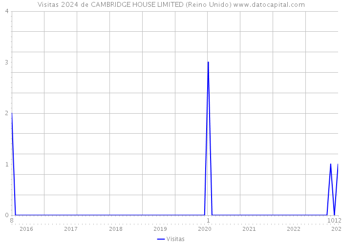 Visitas 2024 de CAMBRIDGE HOUSE LIMITED (Reino Unido) 