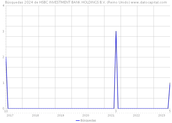 Búsquedas 2024 de HSBC INVESTMENT BANK HOLDINGS B.V. (Reino Unido) 