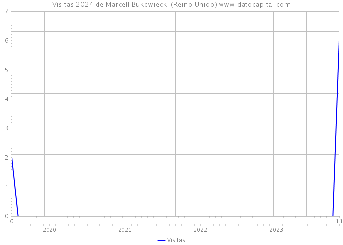 Visitas 2024 de Marcell Bukowiecki (Reino Unido) 