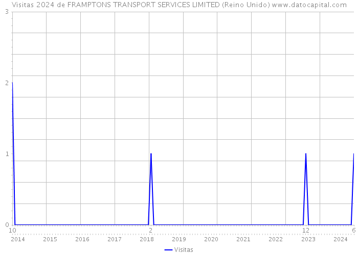 Visitas 2024 de FRAMPTONS TRANSPORT SERVICES LIMITED (Reino Unido) 