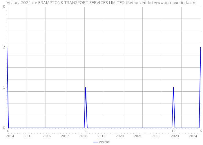 Visitas 2024 de FRAMPTONS TRANSPORT SERVICES LIMITED (Reino Unido) 