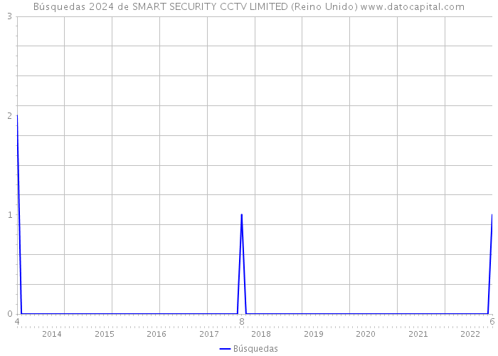 Búsquedas 2024 de SMART SECURITY CCTV LIMITED (Reino Unido) 